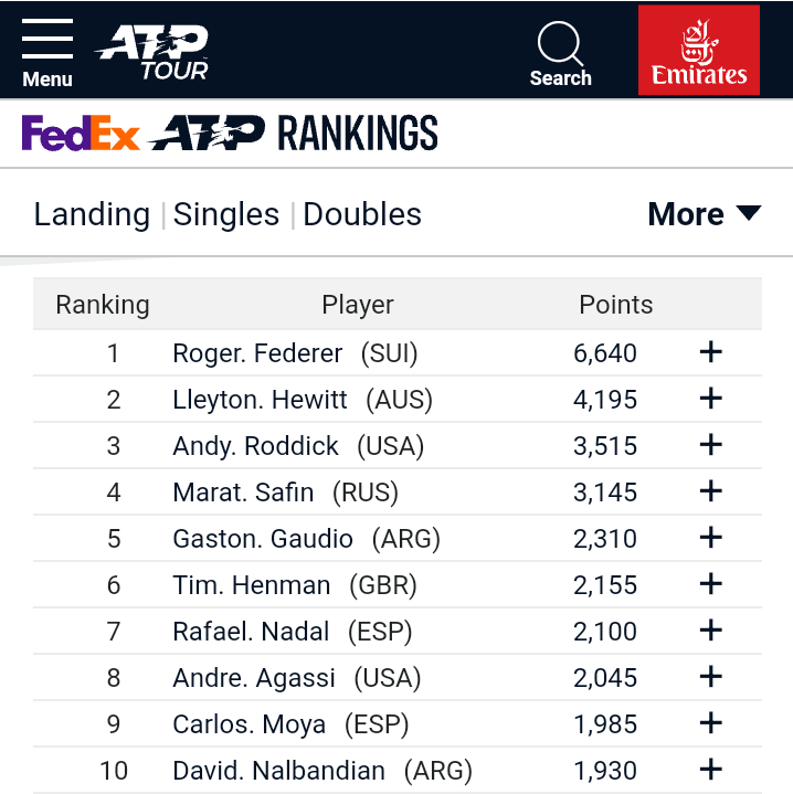 [Coincidence] In top 30 ATP live ranking, #5 and #6, #15 and #16, #25 and  #26 have the same points : r/tennis